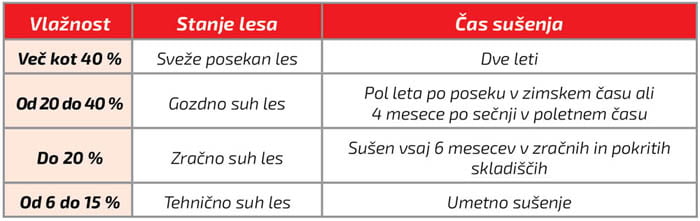 kotli na drva vlaznost cas susenja