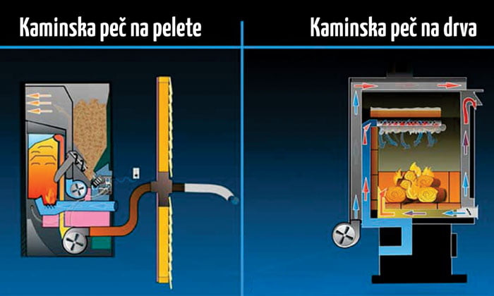 kateri kami izbrati kaminska pec drva peleti