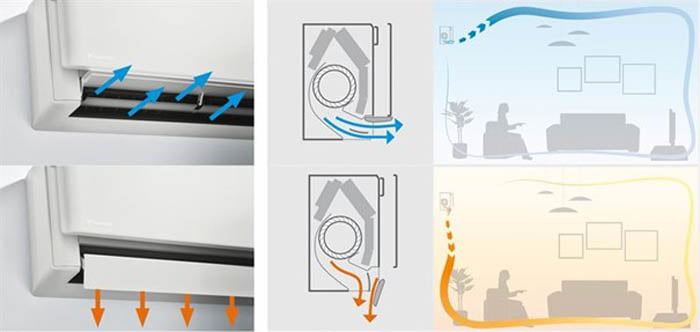 klima za ogrevanje coanda ucinek