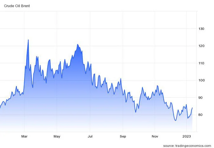 cena nafte 2022 2023