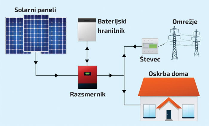 hibridna soncna elektrarna