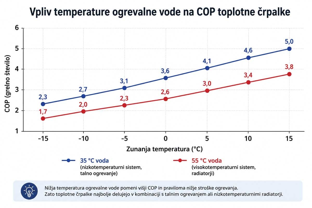 Vpliv temperature ogrevalne vode na COP toplotne črpalke zrak-voda pri različnih zunanjih temperaturah