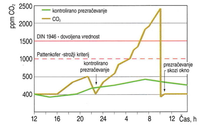 prezračevanje Primerjava poteka vsebnosti CO2