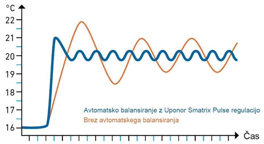 Primerjava delovanja talnega gretja z in brez avtomatskega balansiranja Uponor Smatrix PULSE