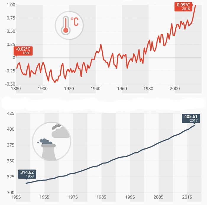 globalno segrevanje rast temperatur co2