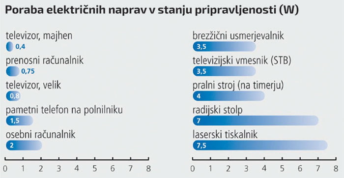 varcevanje z elektriko poraba naprav