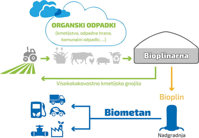 biometan postopek pridobivanja