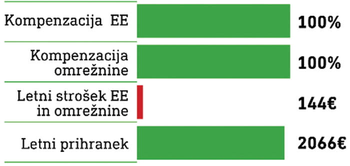 brezplacno soglasje za soncno elektrarno izracun 1 
