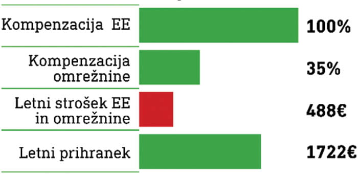 brezplacno soglasje za soncno elektrarno izracun 2