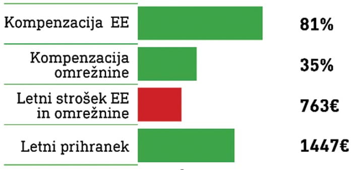 brezplacno soglasje za soncno elektrarno izracun 3