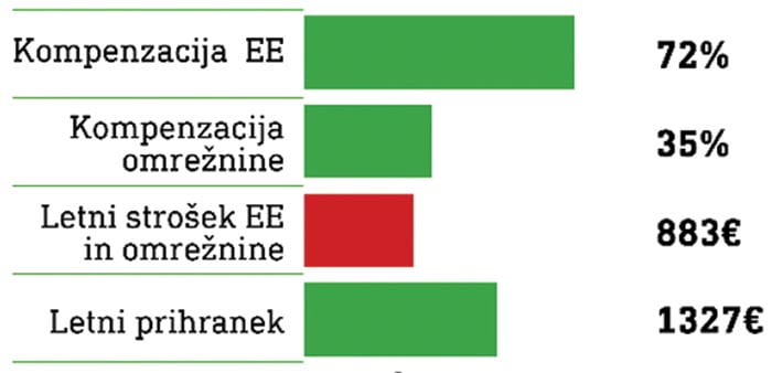 brezplacno soglasje za soncno elektrarno izracun 4 