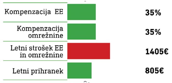 brezplacno soglasje za soncno elektrarno izracun 5