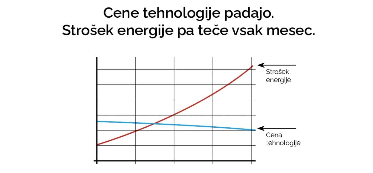 Cene tehnologije padajo, stroški električne energije pa rastejo
