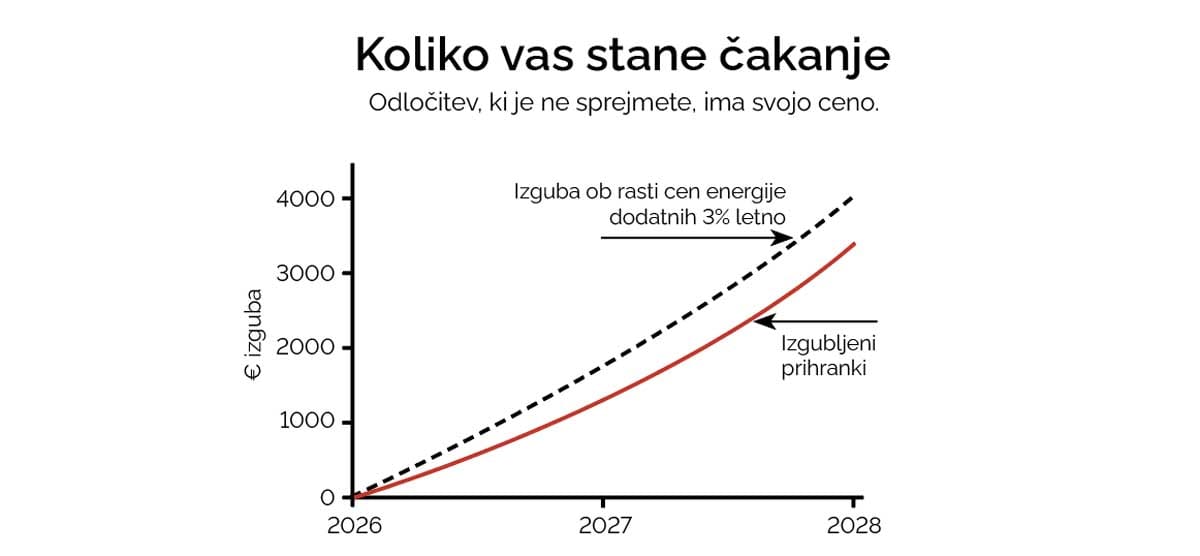 Koliko vas stane odlašanje s samooskrbo z elektriko
