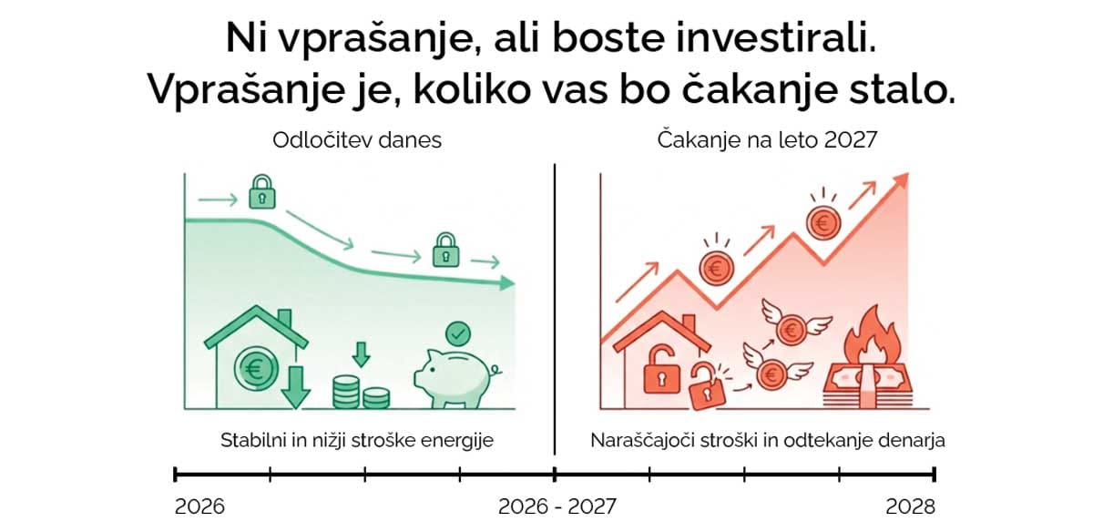 Primerjava investicije danes in čakanja na samooskrbo do leta 2027