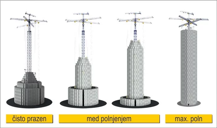 shranjevanje elektrike z gravitacijo