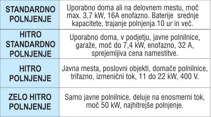 elektricna mobilnost Hitrost polnjenja