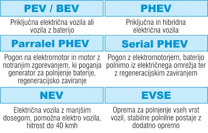 elektricna mobilnost Oznake za razlicne vrste vozil