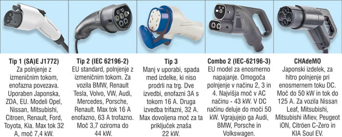 elektricna mobilnost Tipi in vrste prikljucnih konektorjev