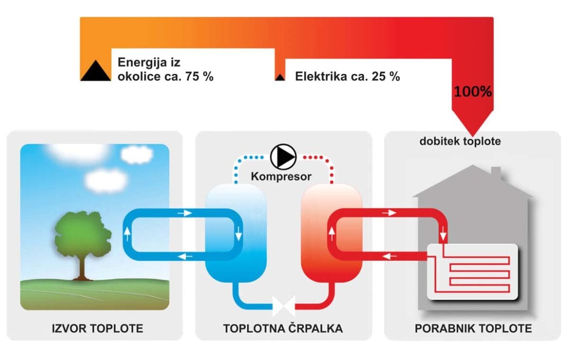 Kako deluje toplotna črpalka zrak voda shema delovanja