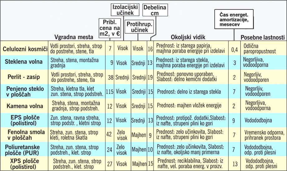 Tabela izolacij