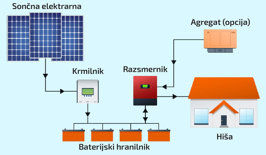 Otočna sončna elektrarna - komponente.