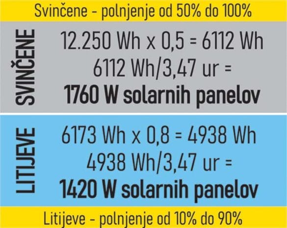 Nacin dolocanja stevila solarnih panelov za samostojno soncno elektrarno