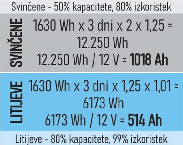 izracun velikosti baterijskega hranilnika za samostojno soncno elektrarno
