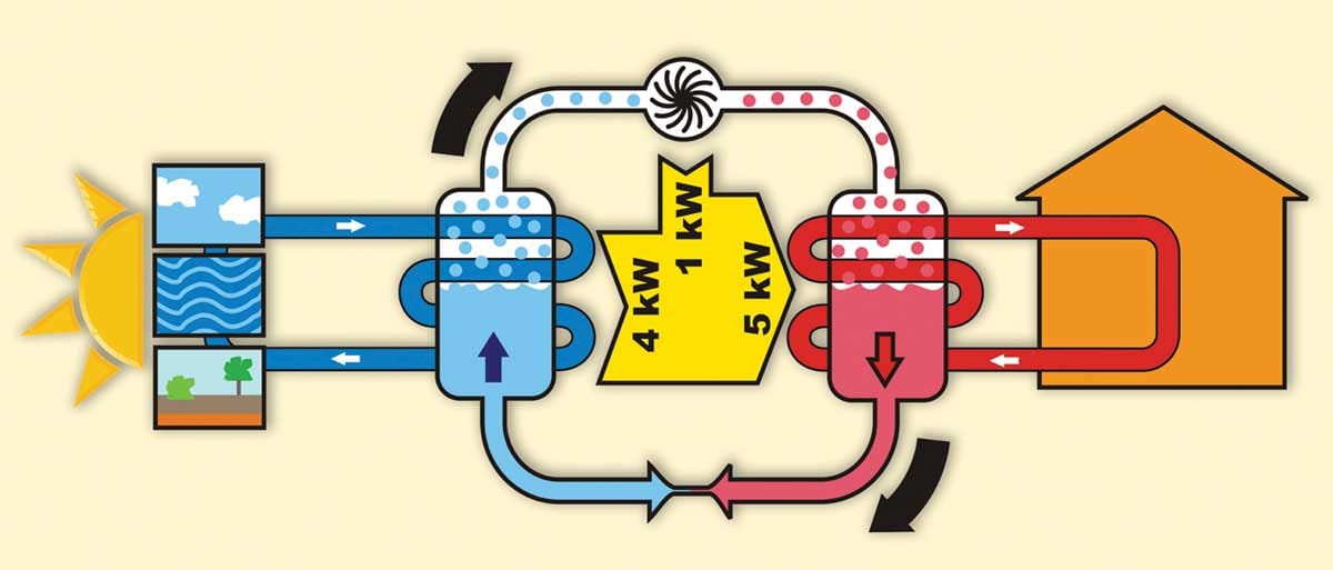 Shema delovanja toplotne črpalke za ogrevanje hiše – prikaz prenosa 1 kW električne energije v 4–5 kW toplote iz okolja