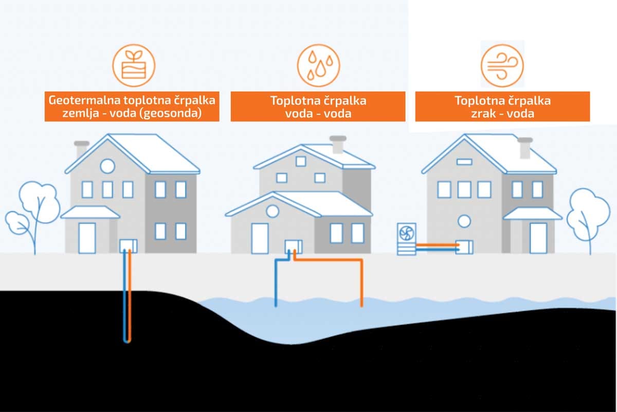 Vrste toplotnih črpalk: zemlja–voda (geosonda), voda–voda in zrak–voda za ogrevanje stanovanjskih hiš