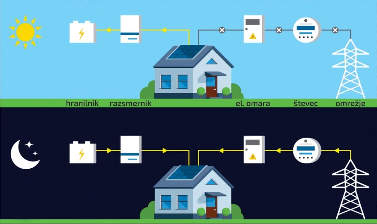 Delovanje sončne elektrarne s hranilnikom električne energije podnevi in ponoči ter povezava z elektroenergetskim omrežjem