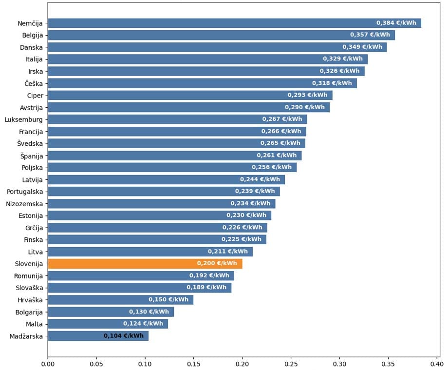 Primerjava cen električne energije v državah Evropske unije leta 2025 z vsemi dajatvami, kjer je Slovenija posebej označena s ceno približno 0,20 €/kWh po odpravi regulacije