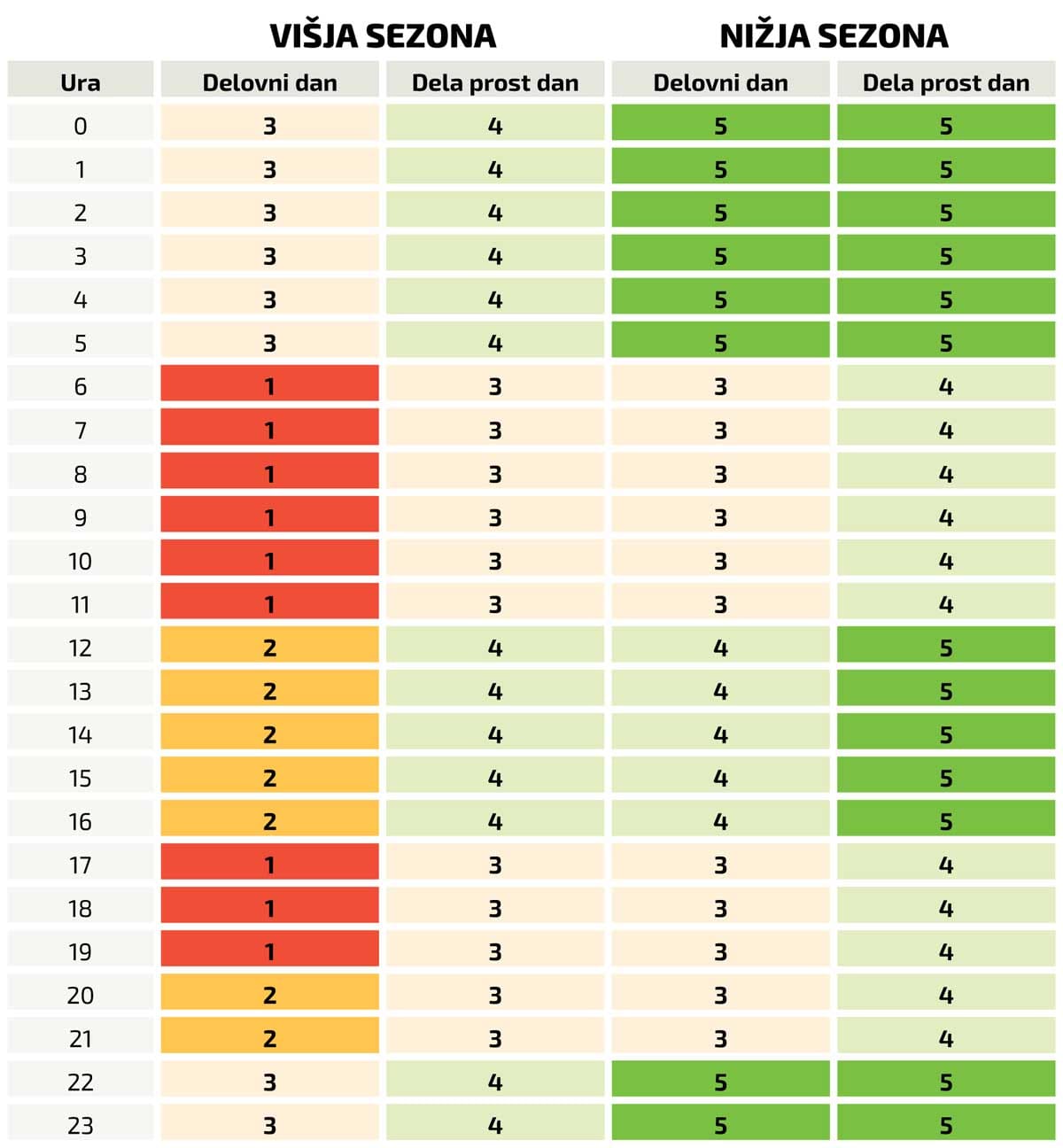 Tabela časovnih blokov za višjo in nižjo sezono pri obračunavanju omrežnine, razdeljena po urah in dnevih v tednu.