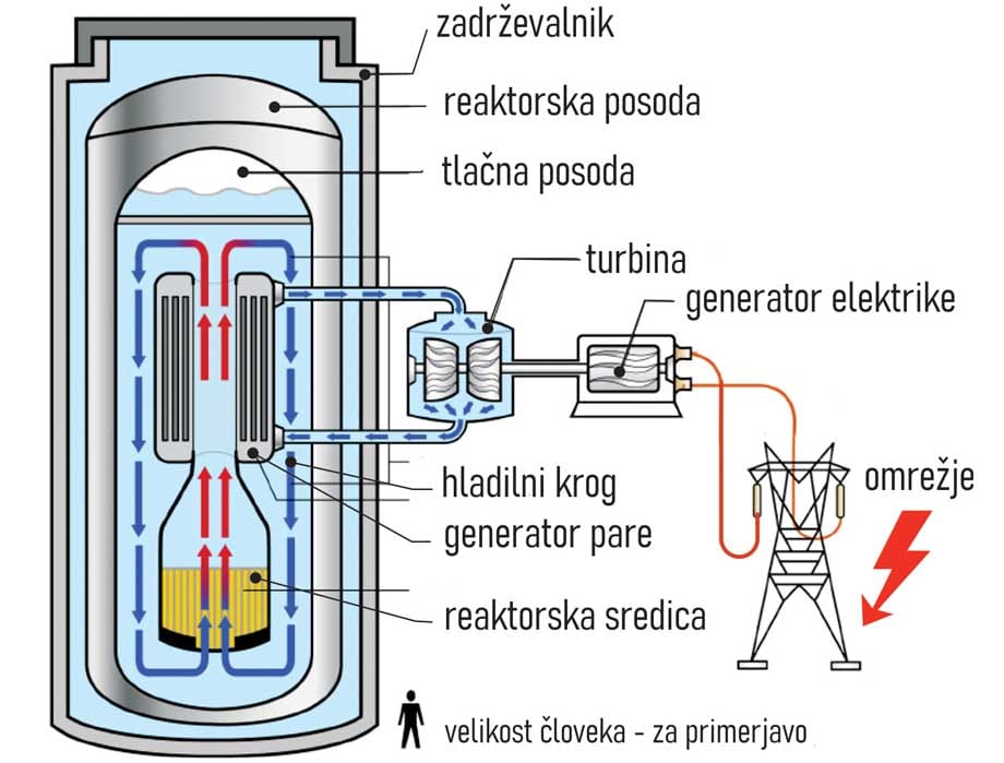 Shema delovanja male jedrske elektrarne s prikazom reaktorskih komponent