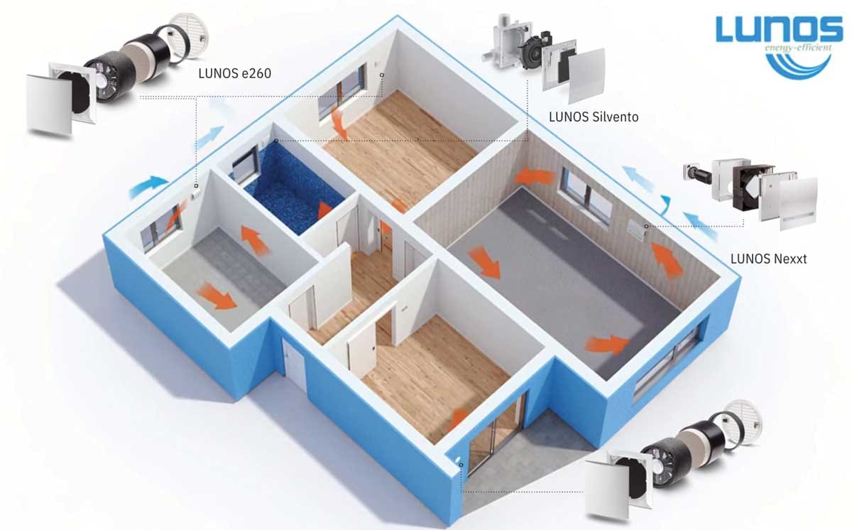 Kroženje zraka pri montaži prezračevalnega sistema Lunos v stanovanju