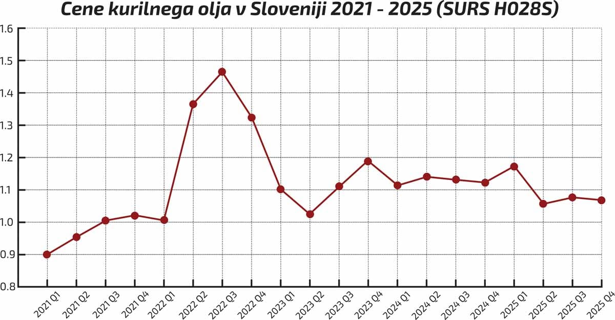Graf gibanja cen kurilnega olja v Sloveniji med letoma 2021 in 2025 z izrazitim vrhom v letu 2022.