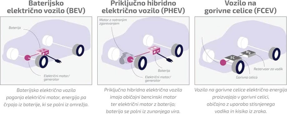 Shematski prikaz razlik med BEV, PHEV in FCEV: baterija, elektromotor, rezervoar za gorivo oziroma vodik
