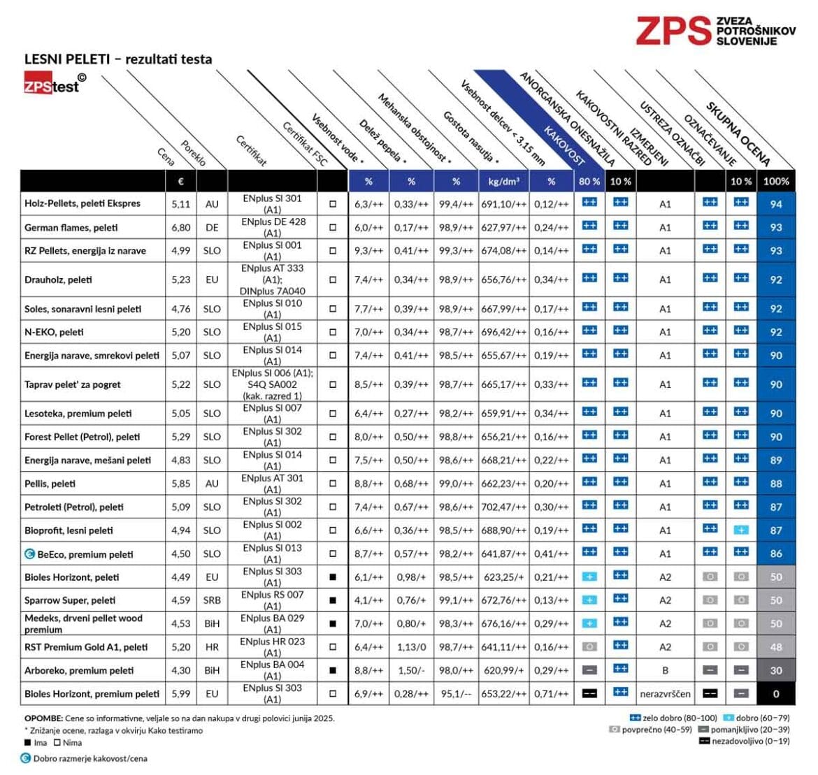 Tabela rezultatov ZPS testa lesnih pelet 2025 s 21 vzorci, razvrščenimi po kakovostnih razredih in skupni oceni