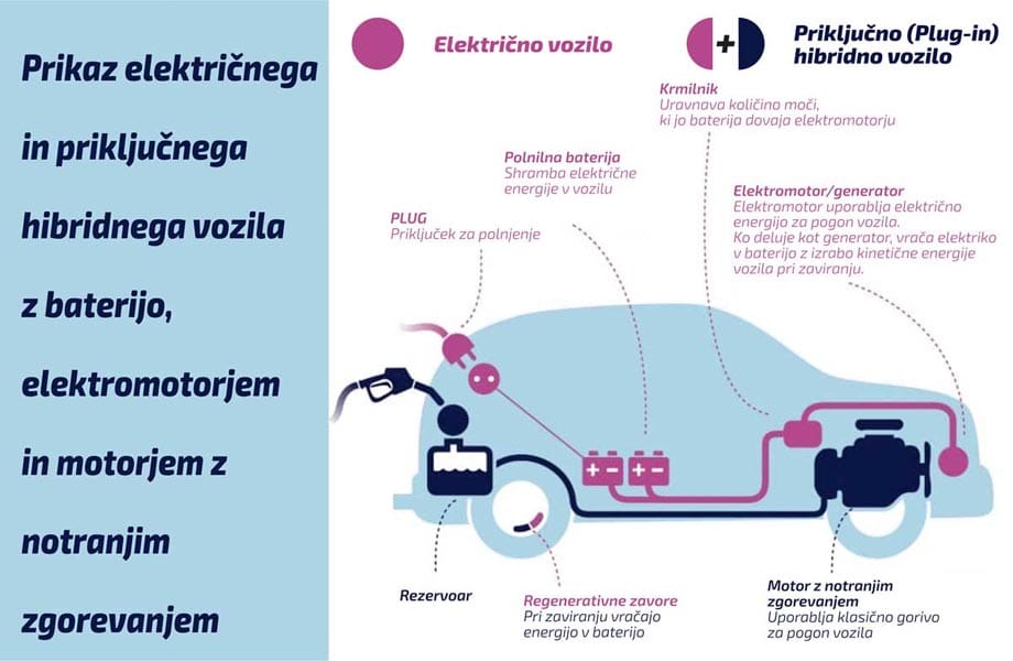 Shema električnega vozila in priključnega hibrida z baterijo, elektromotorjem ter motorjem z notranjim zgorevanjem
