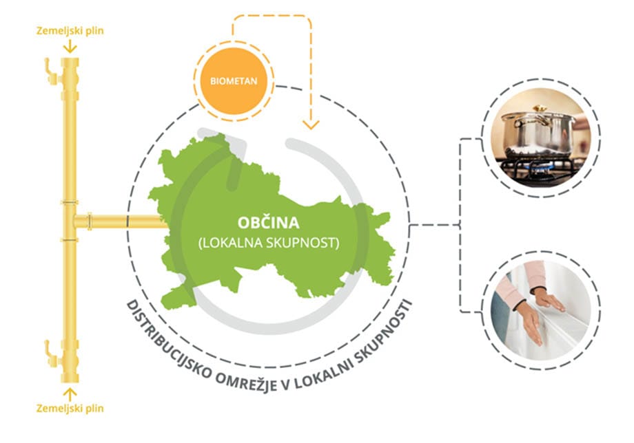 Shema distribucije zemeljskega plina in biometana do gospodinjstev v občini