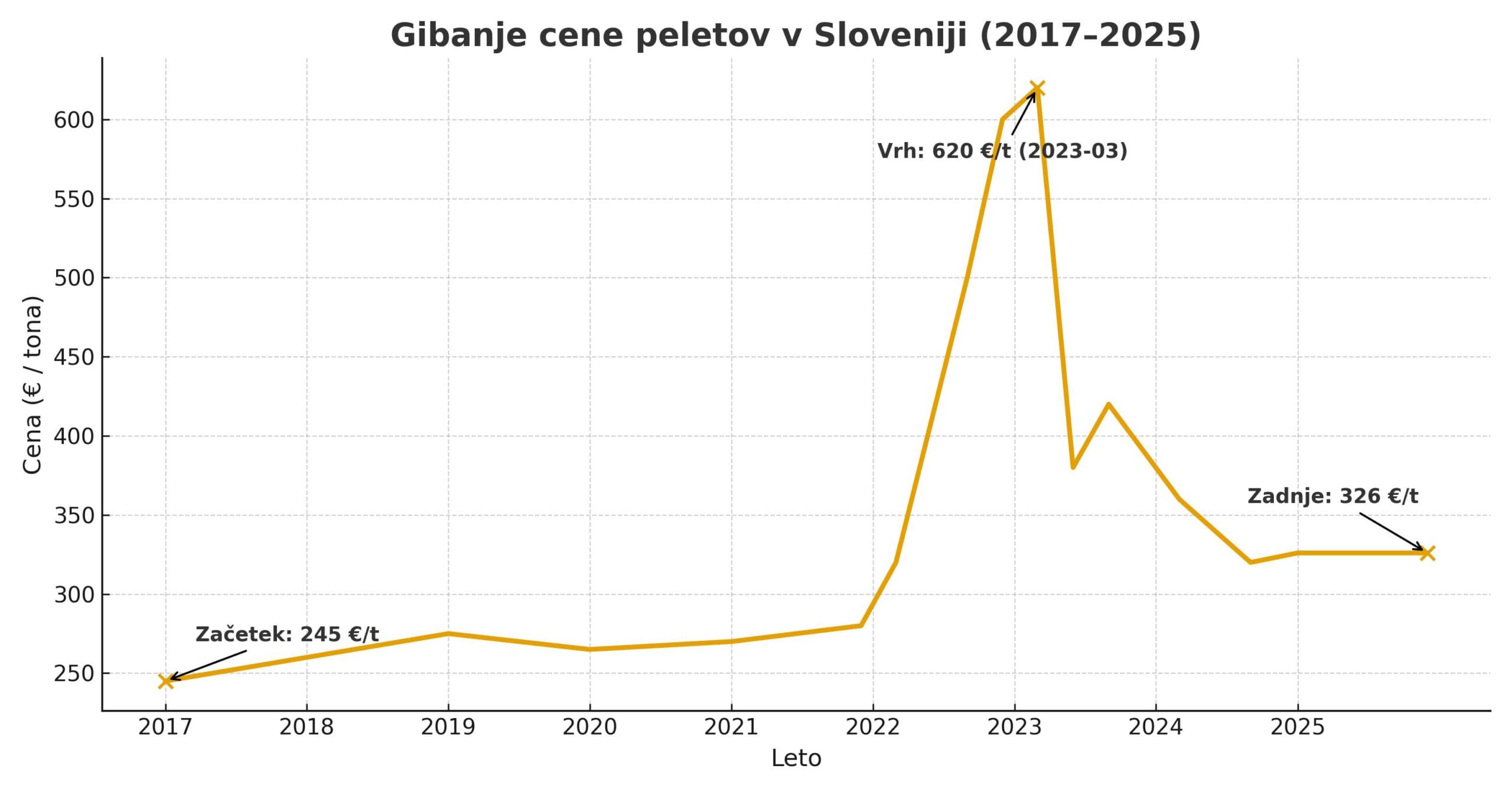 Graf gibanja cene peletov v Sloveniji prikazuje rast in upad cen od leta 2012 do danes, z izrazitim vrhom leta 2022 ter stabilizacijo okoli 320 €/tono