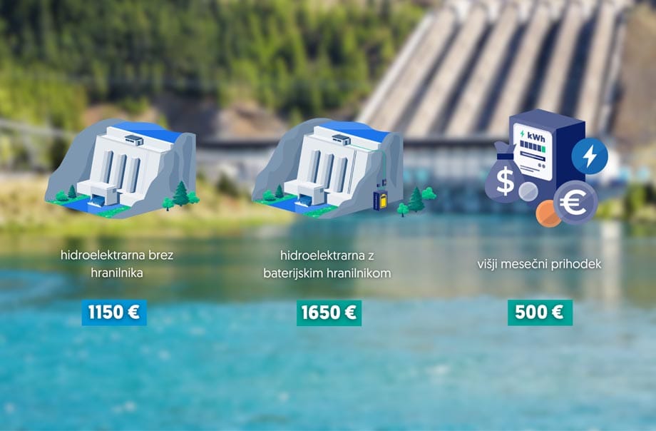 Hidroelektrarna z baterijskim hranilnikom, ki omogoča višje mesečne prihodke zaradi pametnega upravljanja energije