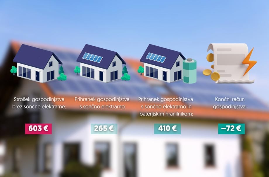 Primerjava stroškov gospodinjstva: brez sončne elektrarne, s sončno elektrarno in s sistemom z baterijskim hranilnikom