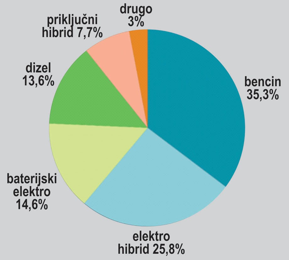 Krožni grafikon, ki prikazuje deleže različnih pogonov novih osebnih avtomobilov v Evropi: bencin, dizel, hibrid, baterijsko električni in priključno-hibridni
