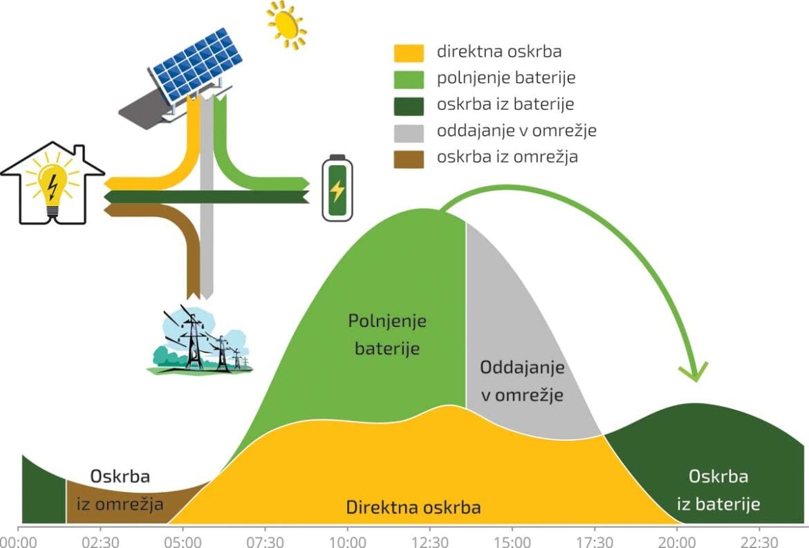 Delovanje samooskrbe z elektriko s sončno elektrarno in baterijskim hranilnikom – prikaz porabe, shranjevanja in oddajanja električne energije