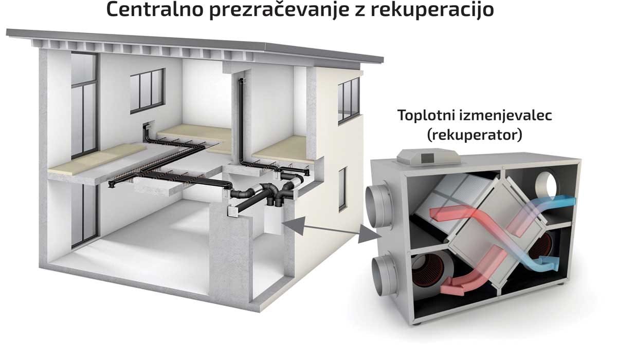 Centralni prezračevalni sistem z rekuperacijo toplote in toplotnim izmenjevalcem (rekuperatorjem)