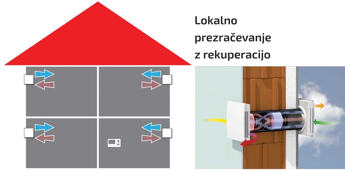 Lokalni prezračevalni sistem z rekuperacijo – prikaz dovoda in odvoda zraka po posameznih prostorih