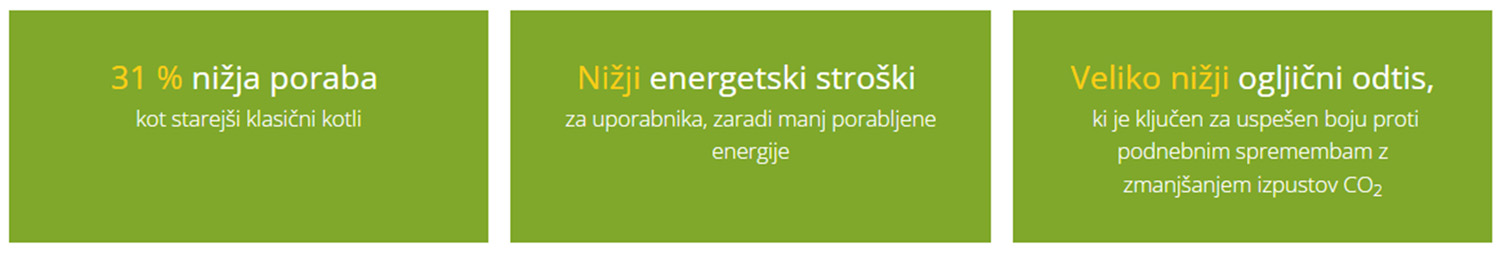 Grafika prikazuje navedbe o 31 % nižji porabi, nižjih energetskih stroških in manjšem ogljičnem odtisu kondenzacijskega kotla