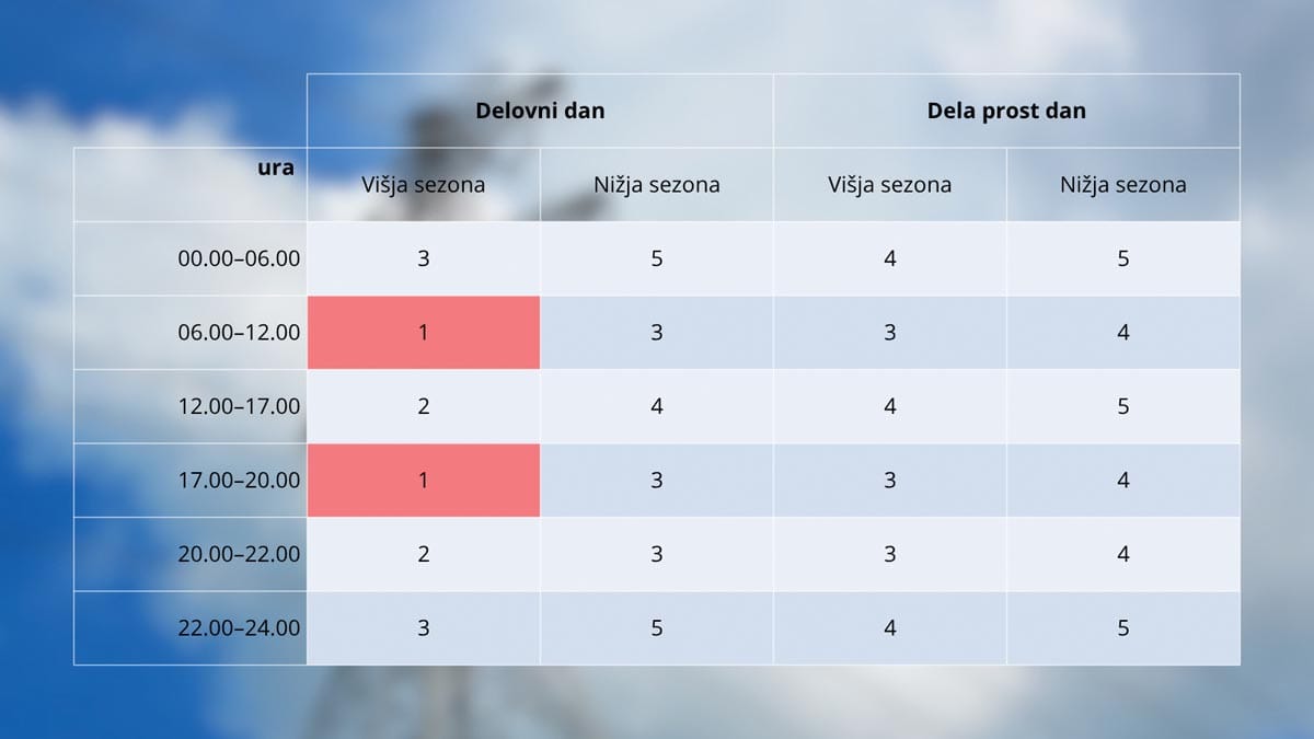 Časovni bloki omrežnine glede na uro dneva, sezono in delovni ali prosti dan