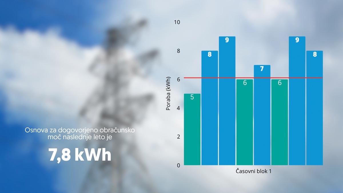 Poraba električne energije in določitev dogovorjene moči 7,8 kWh po časovnem bloku